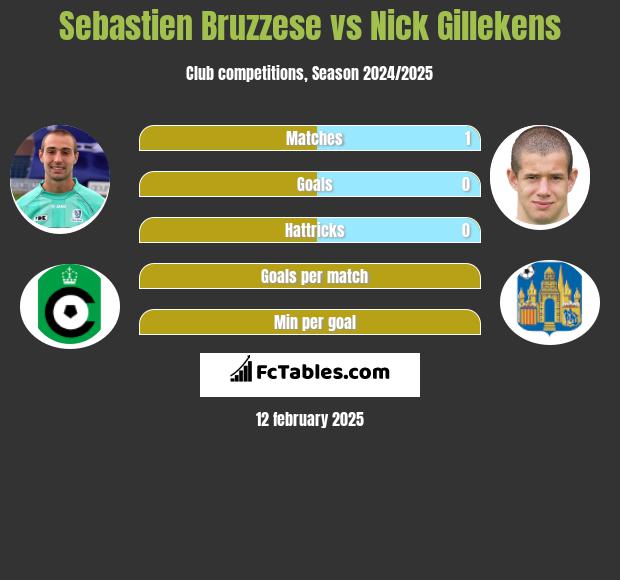 Sebastien Bruzzese vs Nick Gillekens h2h player stats