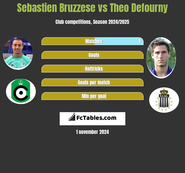 Sebastien Bruzzese vs Theo Defourny h2h player stats