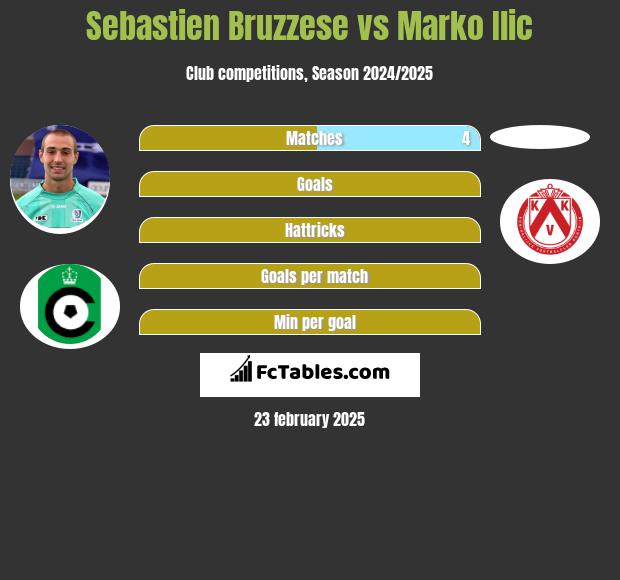 Sebastien Bruzzese vs Marko Ilic h2h player stats