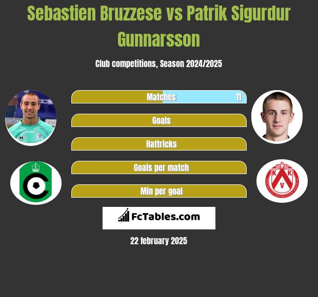 Sebastien Bruzzese vs Patrik Sigurdur Gunnarsson h2h player stats