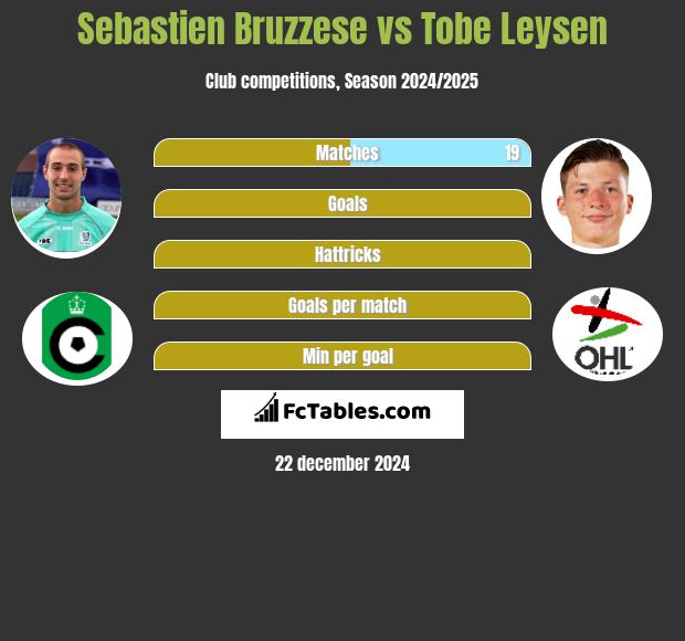 Sebastien Bruzzese vs Tobe Leysen h2h player stats