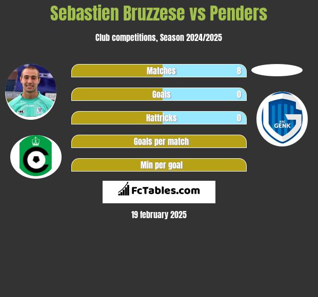 Sebastien Bruzzese vs Penders h2h player stats