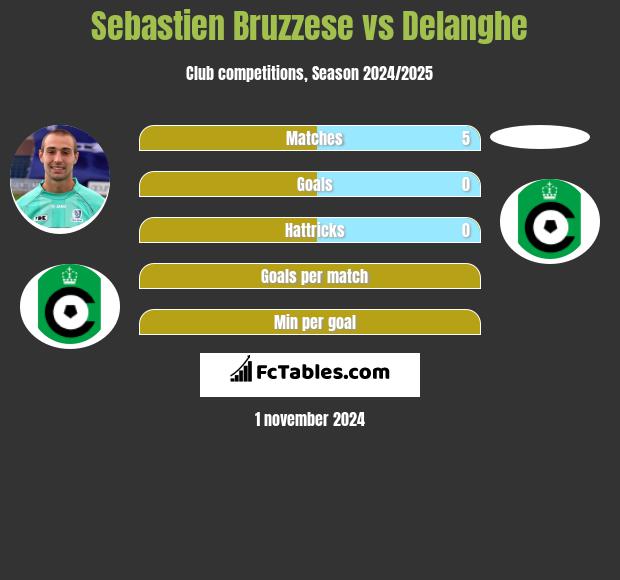 Sebastien Bruzzese vs Delanghe h2h player stats