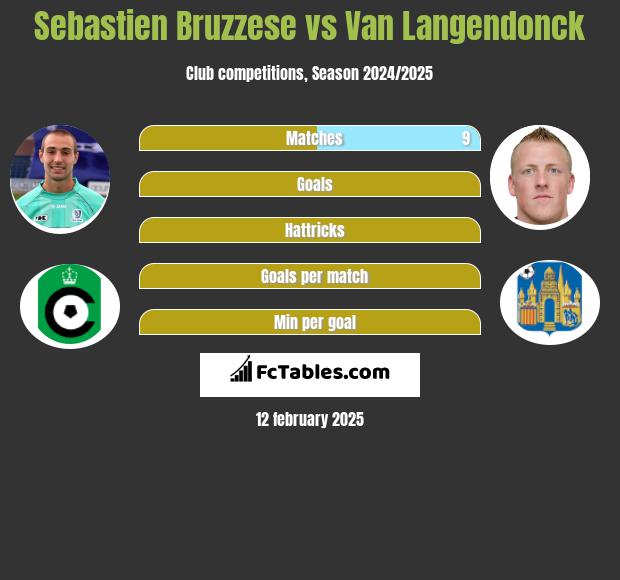 Sebastien Bruzzese vs Van Langendonck h2h player stats