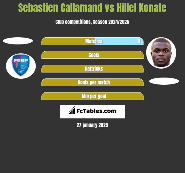 Sebastien Callamand vs Hillel Konate h2h player stats