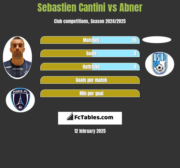 Sebastien Cantini vs Abner h2h player stats