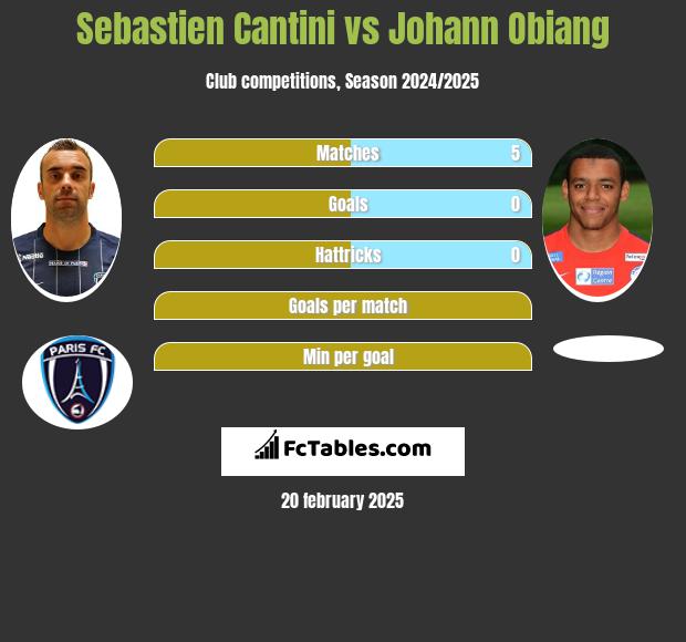 Sebastien Cantini vs Johann Obiang h2h player stats