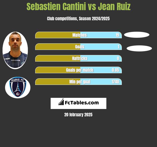 Sebastien Cantini vs Jean Ruiz h2h player stats