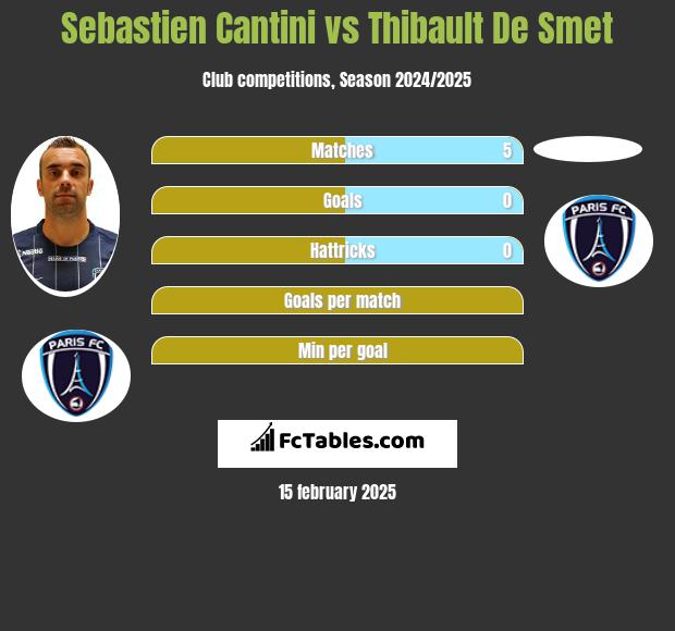 Sebastien Cantini vs Thibault De Smet h2h player stats