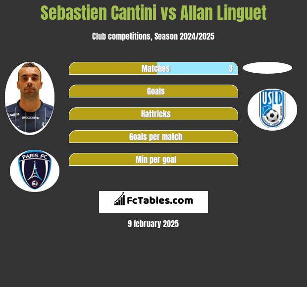 Sebastien Cantini vs Allan Linguet h2h player stats