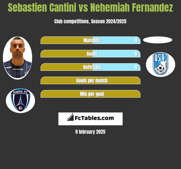 Sebastien Cantini vs Nehemiah Fernandez h2h player stats