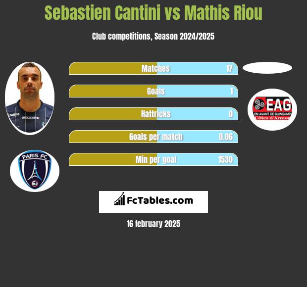 Sebastien Cantini vs Mathis Riou h2h player stats