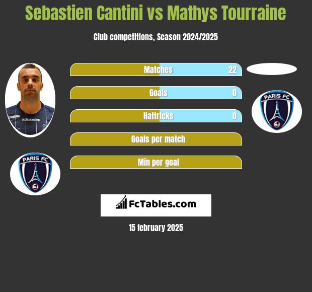 Sebastien Cantini vs Mathys Tourraine h2h player stats