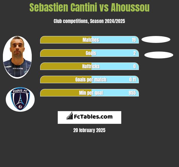 Sebastien Cantini vs Ahoussou h2h player stats