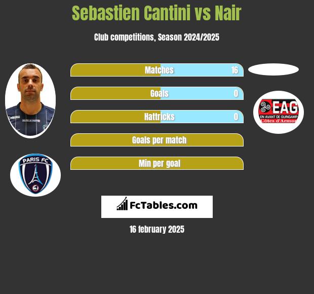 Sebastien Cantini vs Nair h2h player stats