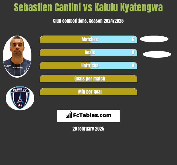 Sebastien Cantini vs Kalulu Kyatengwa h2h player stats