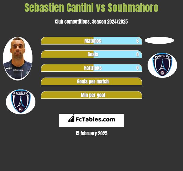 Sebastien Cantini vs Souhmahoro h2h player stats