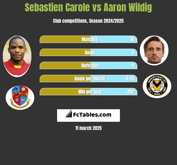 Sebastien Carole vs Aaron Wildig h2h player stats