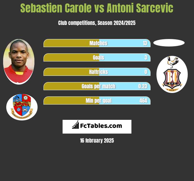 Sebastien Carole vs Antoni Sarcevic h2h player stats