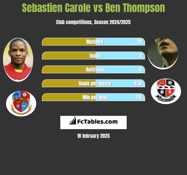 Sebastien Carole vs Ben Thompson h2h player stats