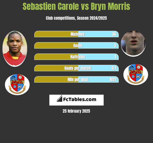 Sebastien Carole vs Bryn Morris h2h player stats