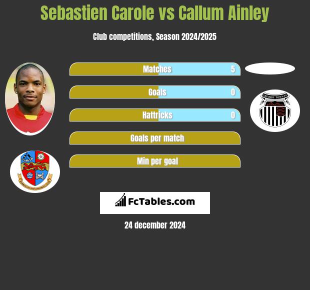 Sebastien Carole vs Callum Ainley h2h player stats