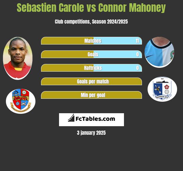 Sebastien Carole vs Connor Mahoney h2h player stats