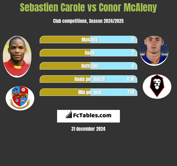 Sebastien Carole vs Conor McAleny h2h player stats