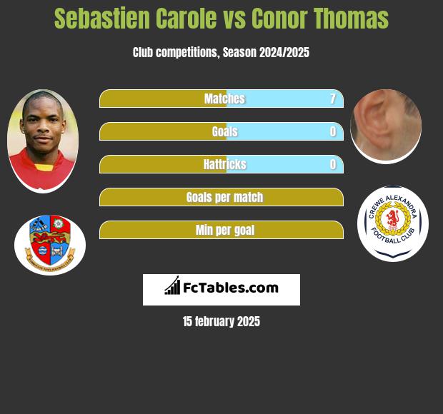 Sebastien Carole vs Conor Thomas h2h player stats