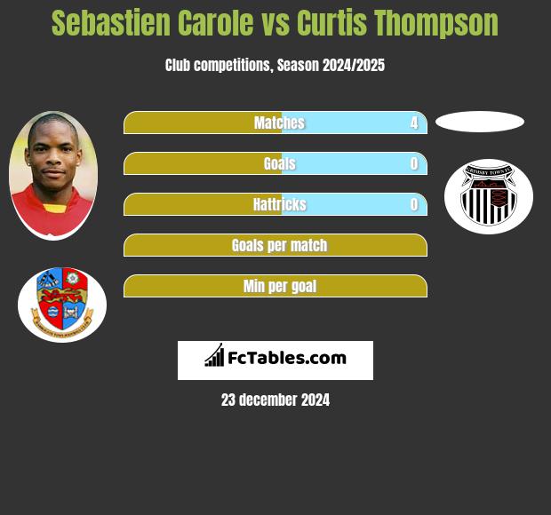 Sebastien Carole vs Curtis Thompson h2h player stats