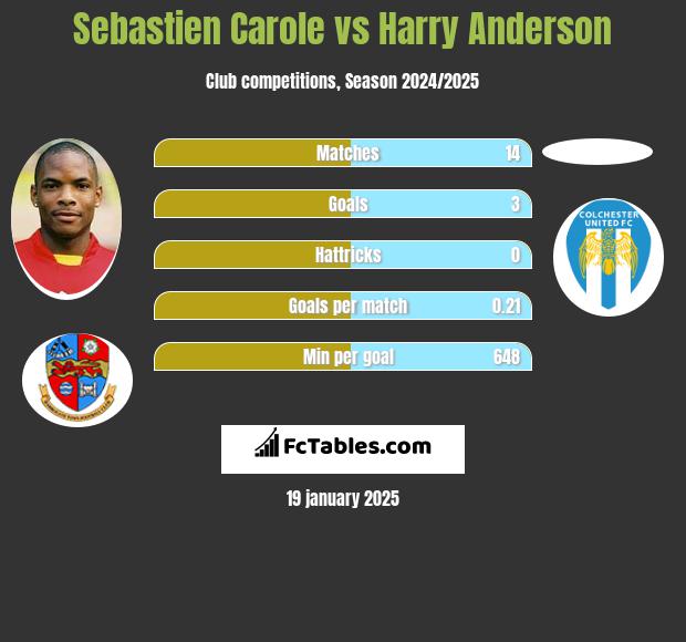 Sebastien Carole vs Harry Anderson h2h player stats