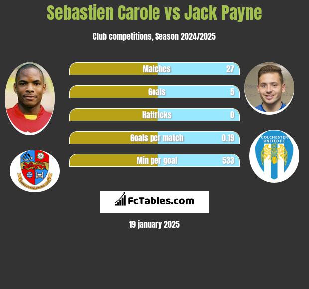 Sebastien Carole vs Jack Payne h2h player stats