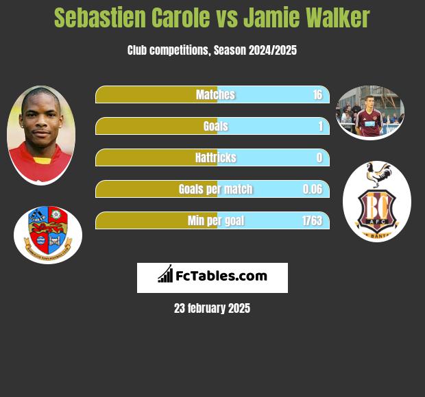 Sebastien Carole vs Jamie Walker h2h player stats