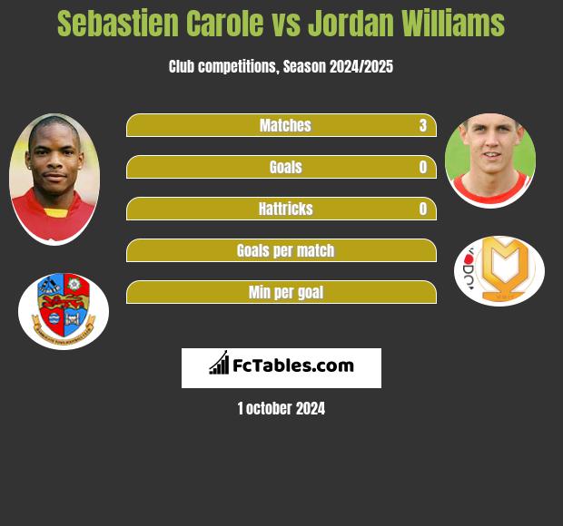 Sebastien Carole vs Jordan Williams h2h player stats