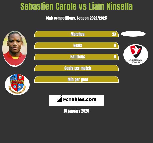 Sebastien Carole vs Liam Kinsella h2h player stats