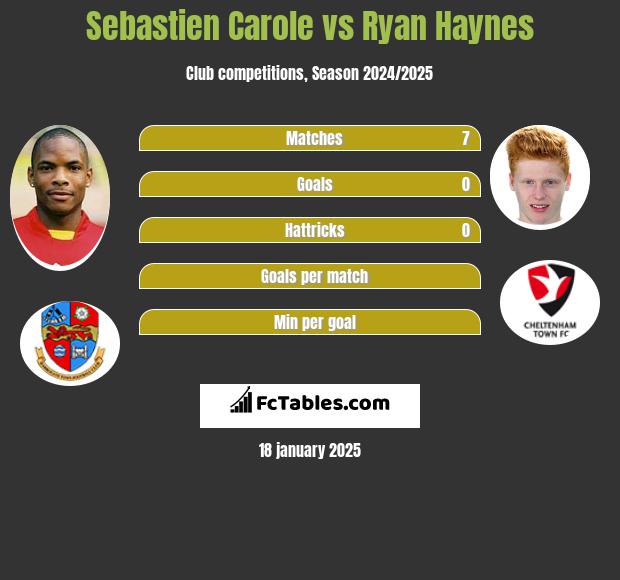 Sebastien Carole vs Ryan Haynes h2h player stats