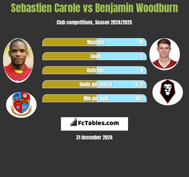 Sebastien Carole vs Benjamin Woodburn h2h player stats