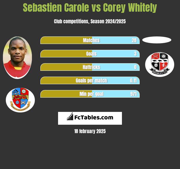 Sebastien Carole vs Corey Whitely h2h player stats