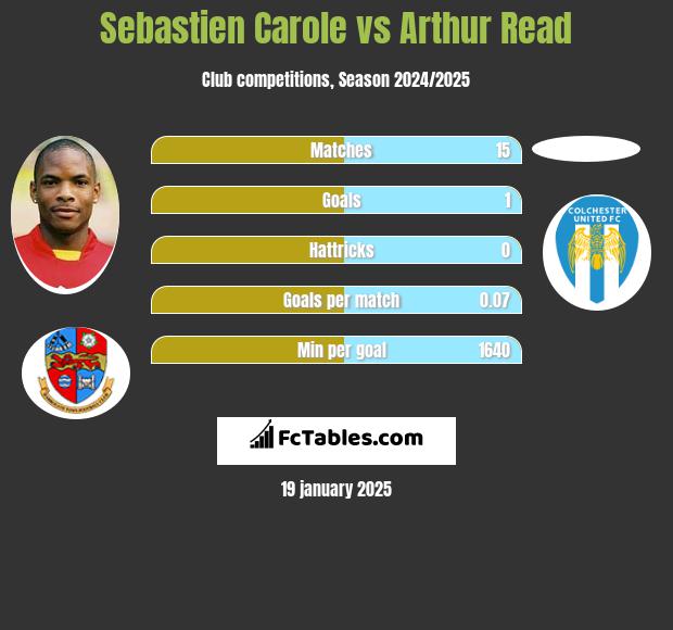 Sebastien Carole vs Arthur Read h2h player stats