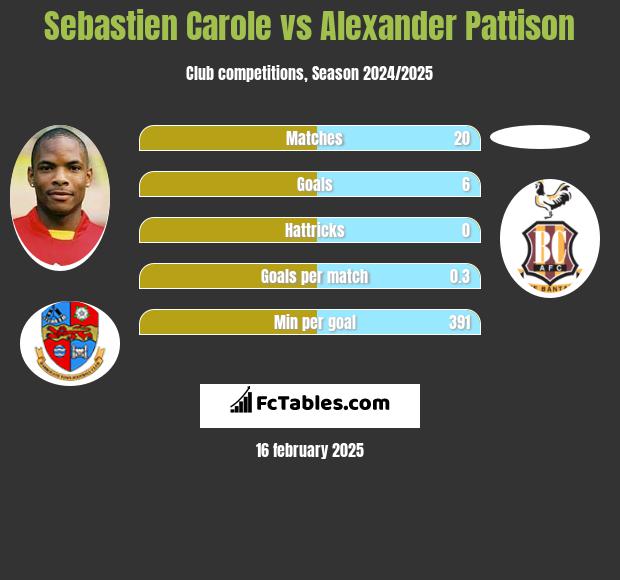 Sebastien Carole vs Alexander Pattison h2h player stats