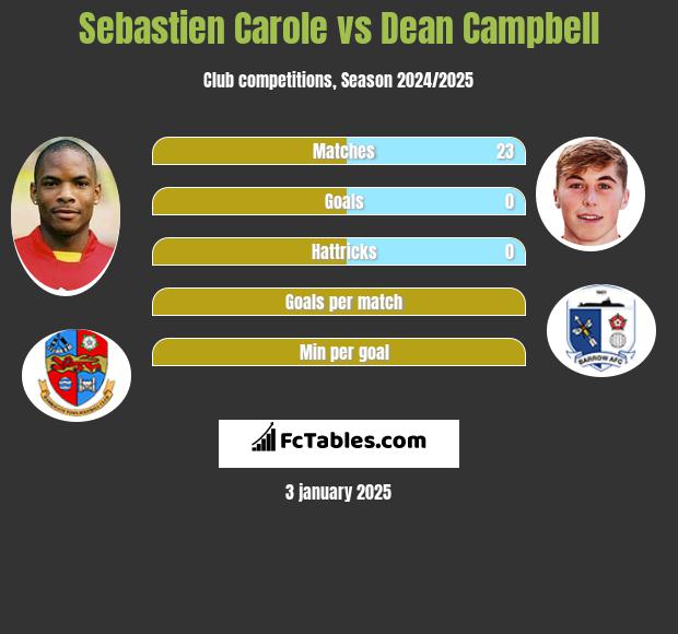 Sebastien Carole vs Dean Campbell h2h player stats