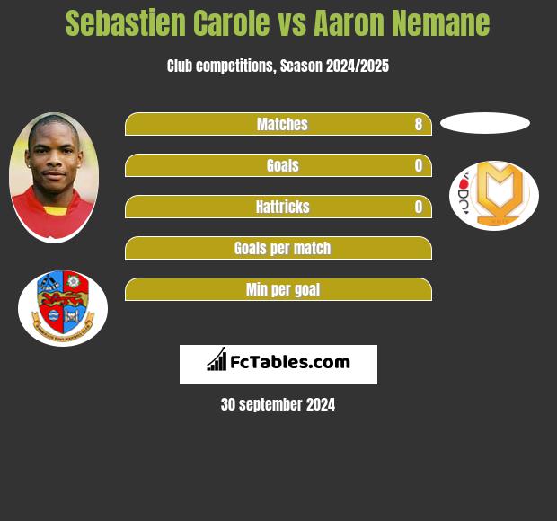 Sebastien Carole vs Aaron Nemane h2h player stats