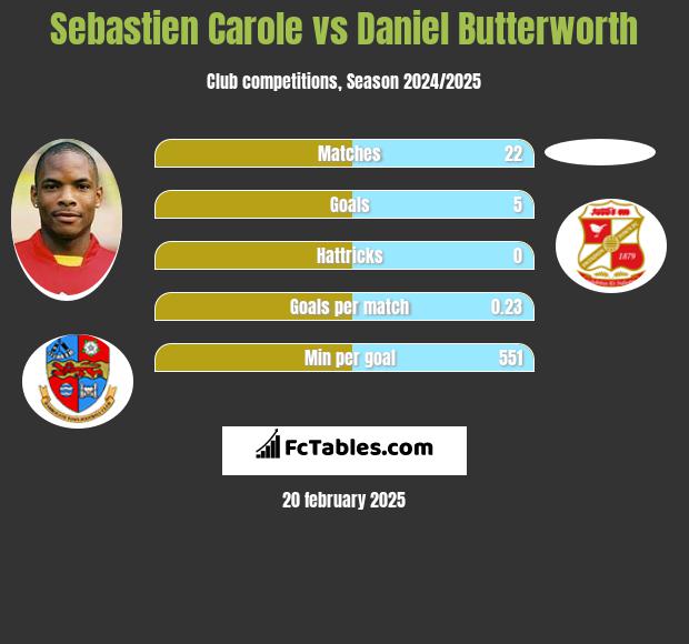 Sebastien Carole vs Daniel Butterworth h2h player stats