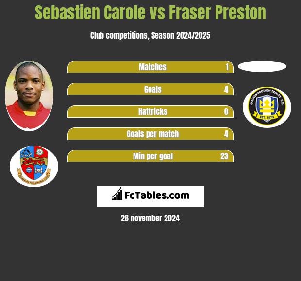 Sebastien Carole vs Fraser Preston h2h player stats