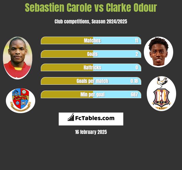 Sebastien Carole vs Clarke Odour h2h player stats