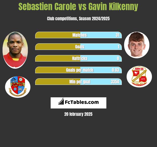 Sebastien Carole vs Gavin Kilkenny h2h player stats