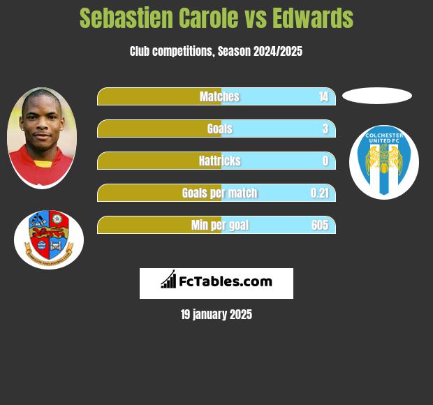 Sebastien Carole vs Edwards h2h player stats