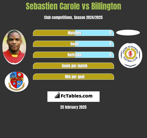 Sebastien Carole vs Billington h2h player stats