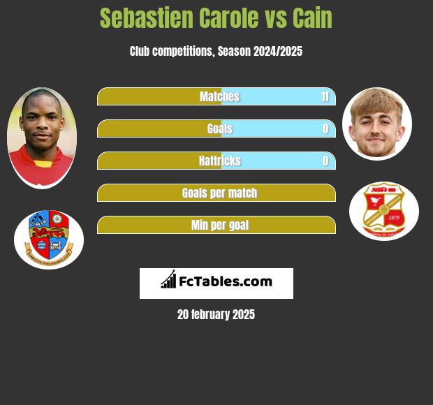 Sebastien Carole vs Cain h2h player stats