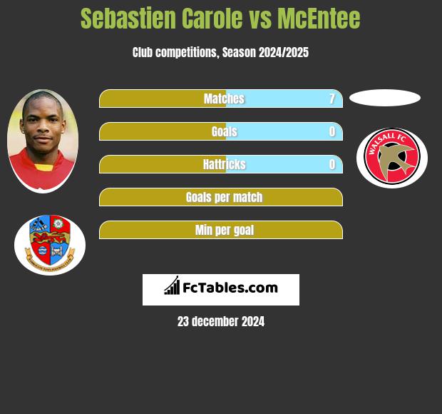 Sebastien Carole vs McEntee h2h player stats